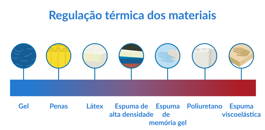 regulação térmica de um sobrecolchão